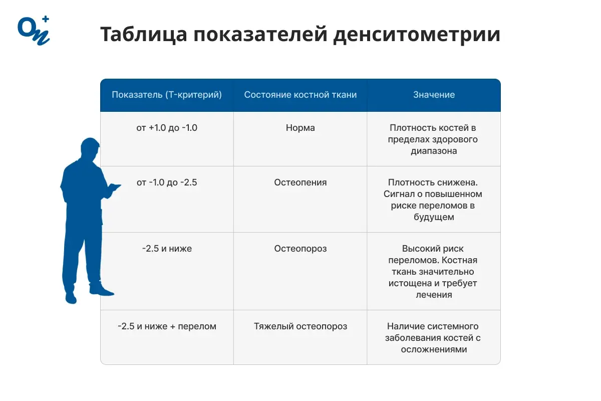 Таблица показателей денситометрии