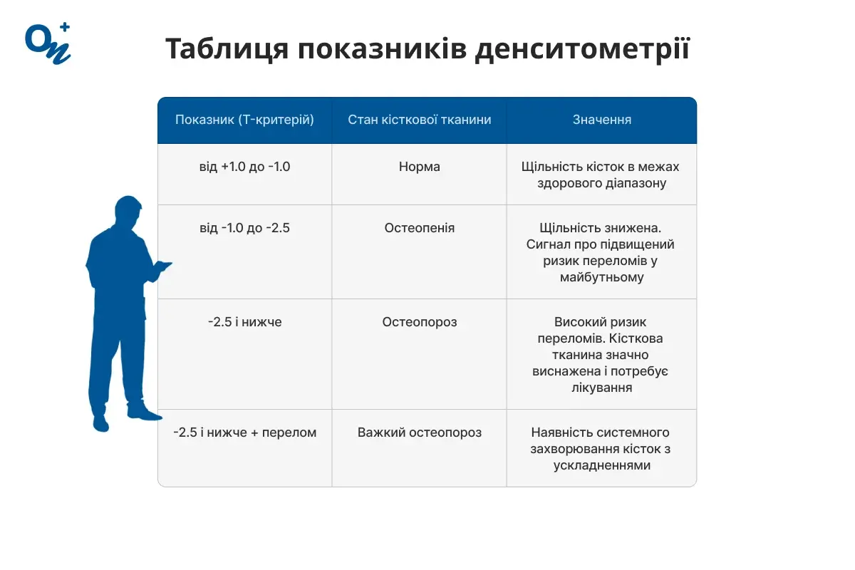 Таблиця показників денситометрії