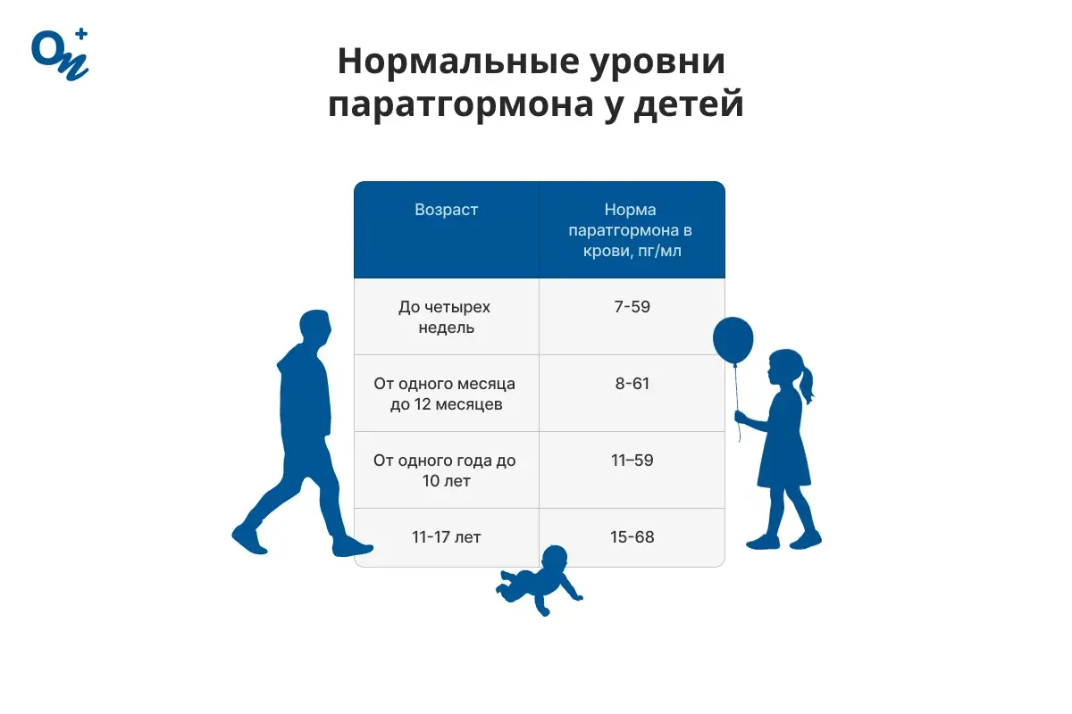 Нормальные уровни паратгормона у детей