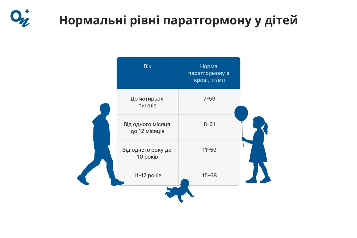 Нормальні рівні паратгормону у дітей