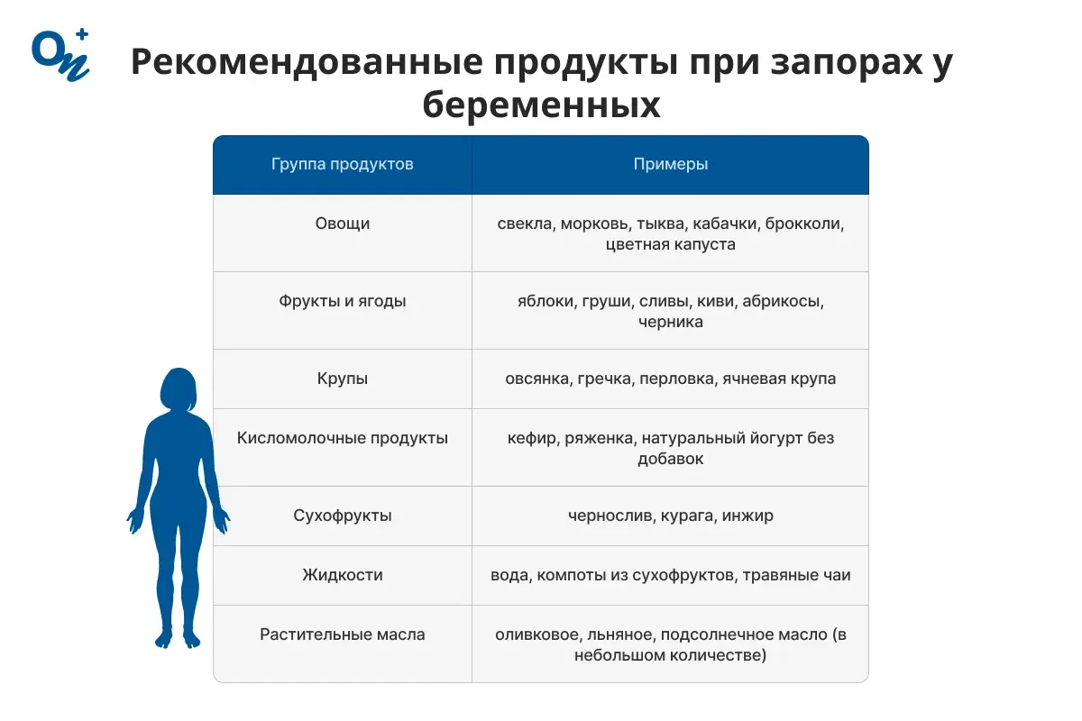 Рекомендованные продукты при запорах у беременных
