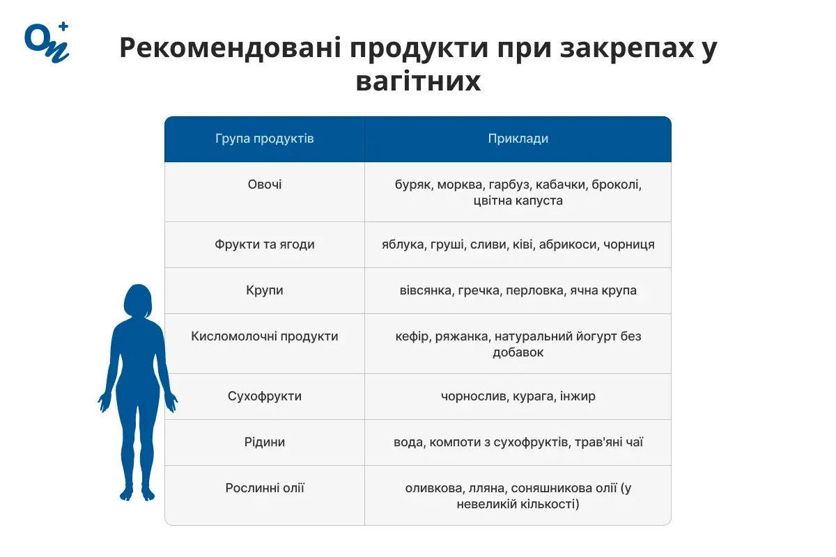 Рекомендовані продукти при закрепах у вагітних