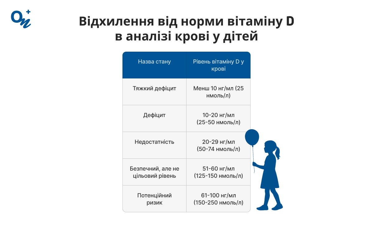 Відхилення від норми вітаміну D в аналізі крові у дітей