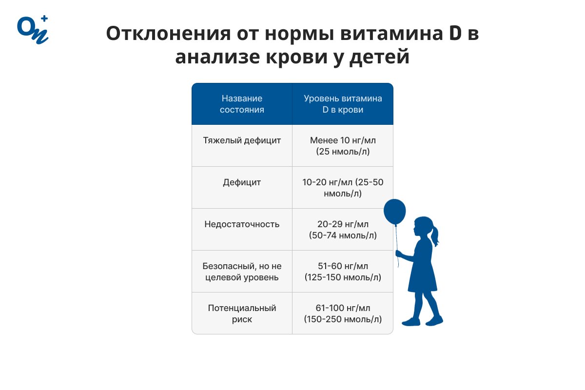 Отклонения от нормы витамина D в анализе крови у детей