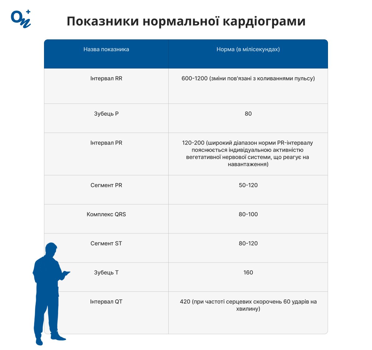 Показники нормальної кардіограми