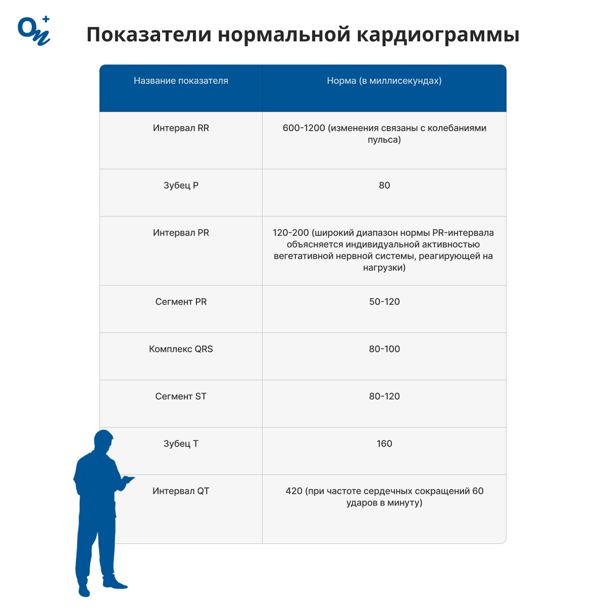 Показатели нормальной кардиограммы