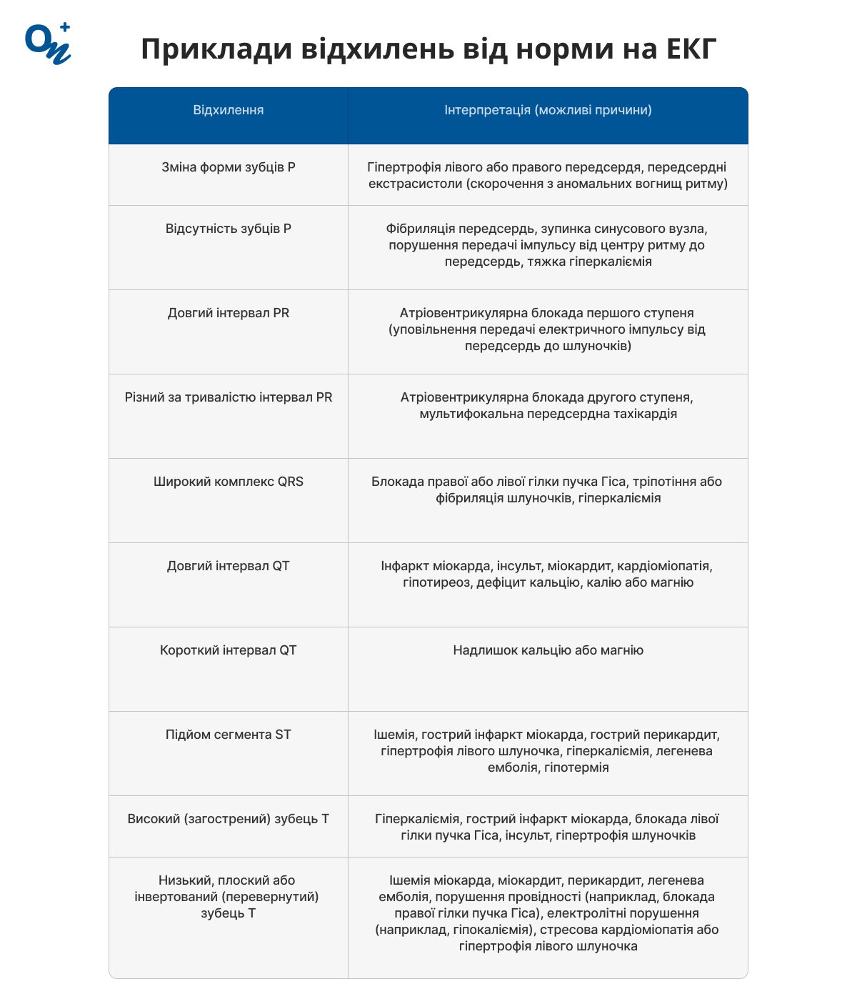 Приклади відхилень від норми на ЕКГ