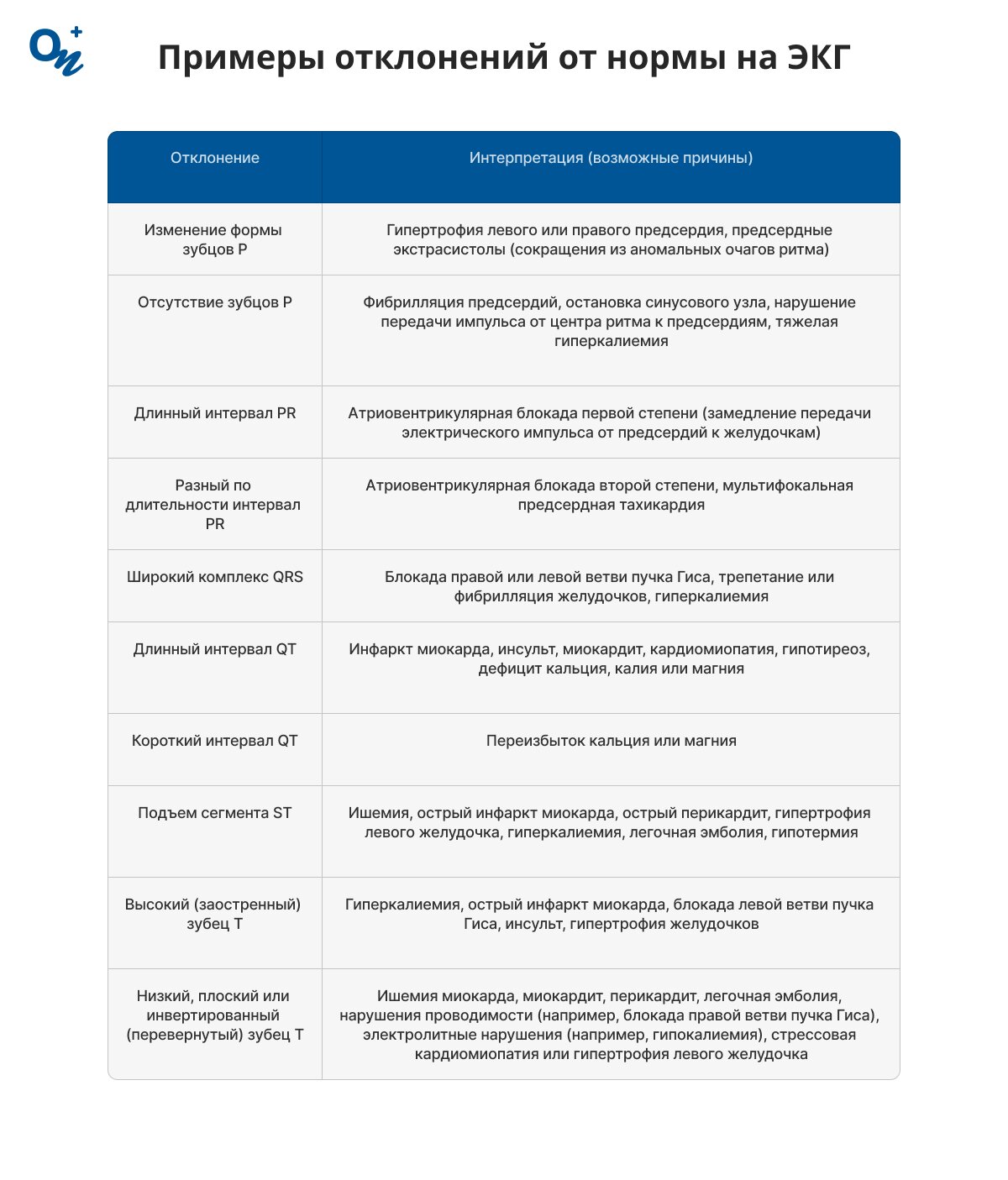 Примеры отклонений от нормы на ЭКГ