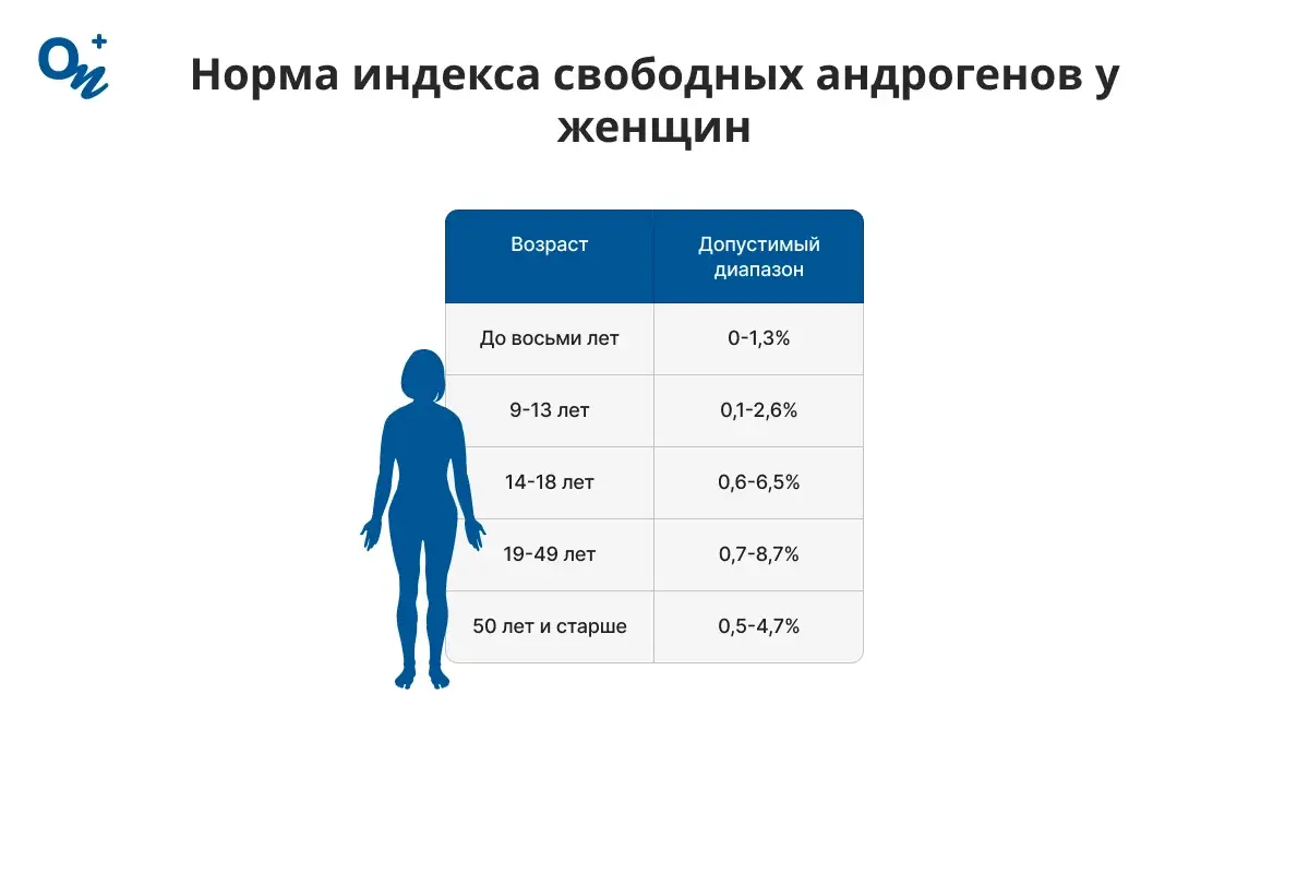 Норма индекса свободных андрогенов у женщин