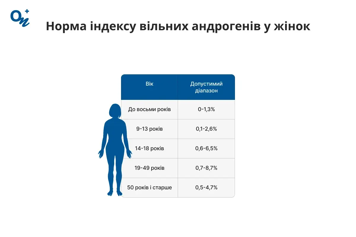 Норма індексу вільних андрогенів у жінок