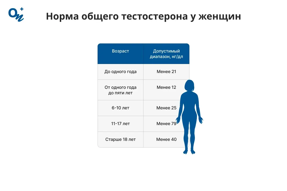 Норма общего тестостерона у женщин