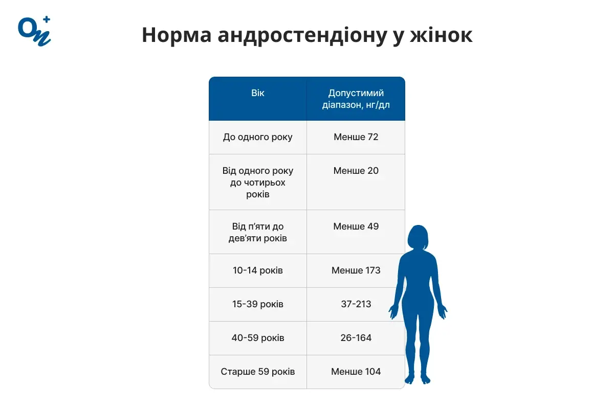 Норма андростендіону у жінок