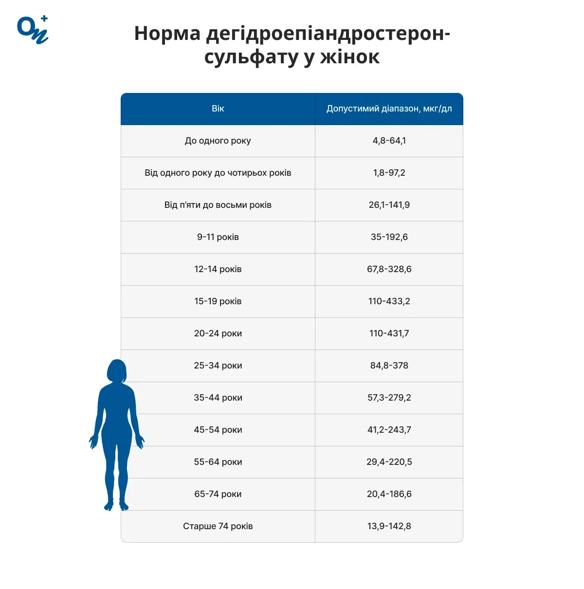 Норма дегідроепіандростерон-сульфату у жінок