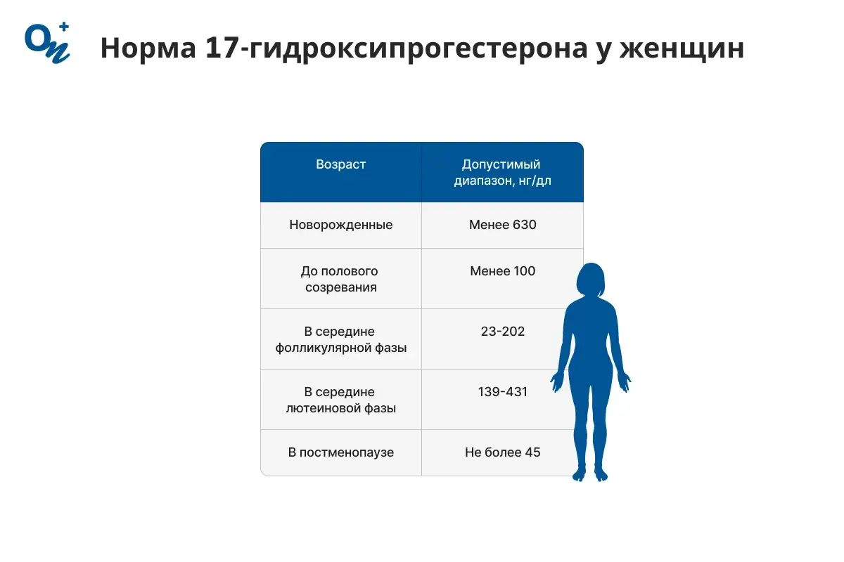 Норма 17-гидроксипрогестерона у женщин