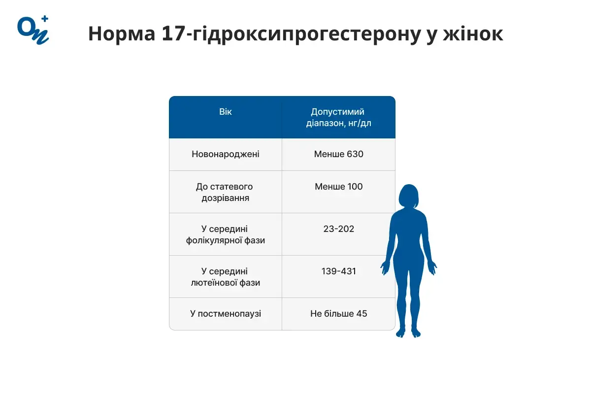 Норма 17-гідроксипрогестерону у жінок