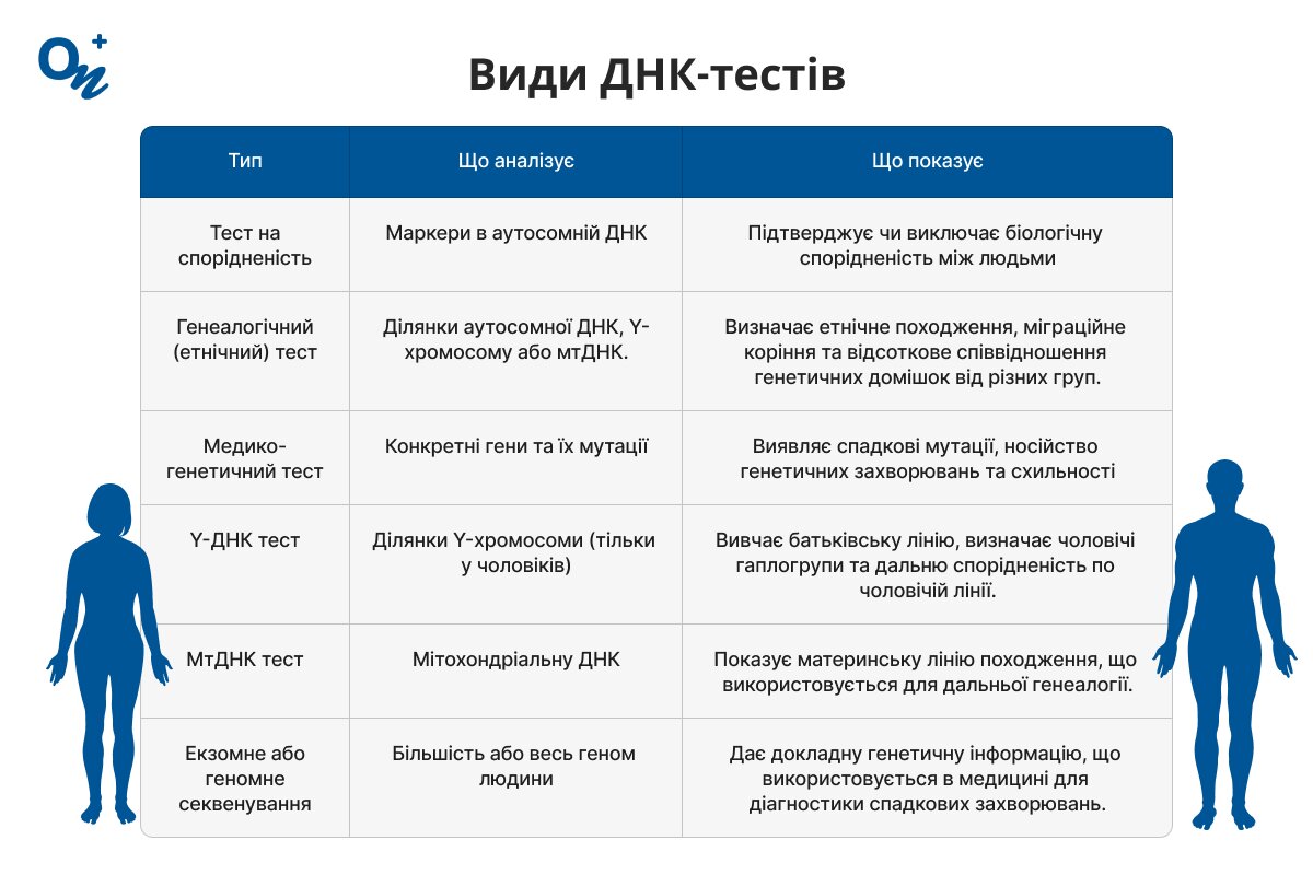 Які бувають ДНК-тести?