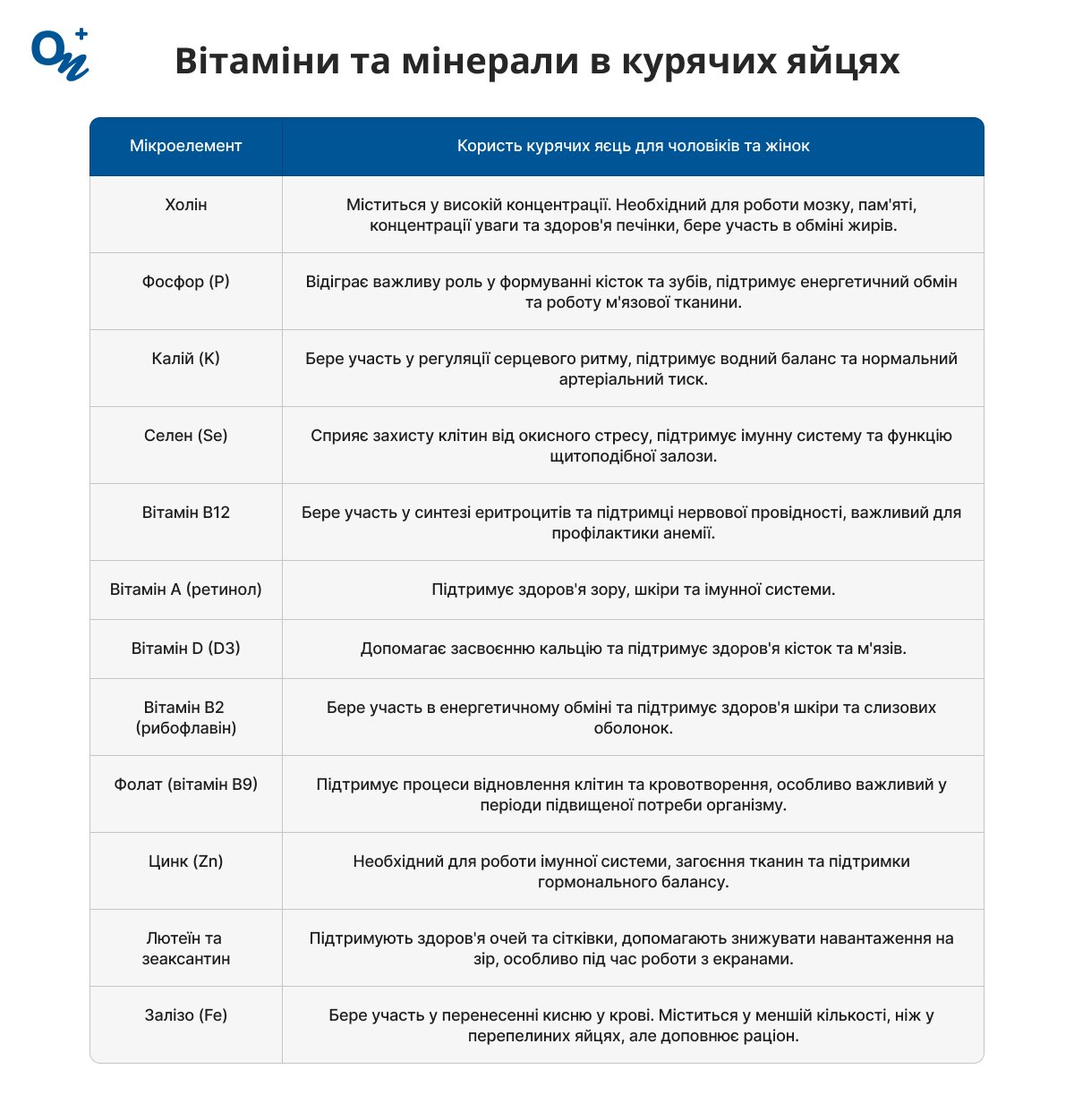 Які вітаміни та мінерали в курячих яйцях?