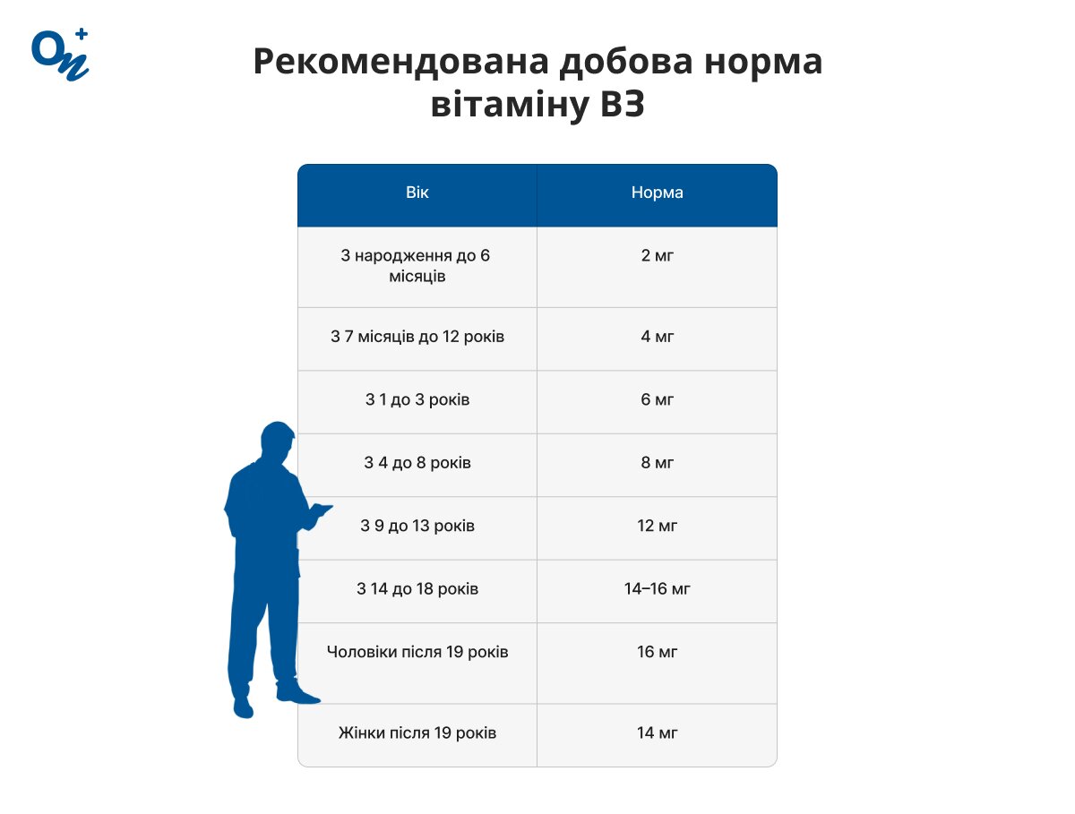 Добова норма вітаміну В3