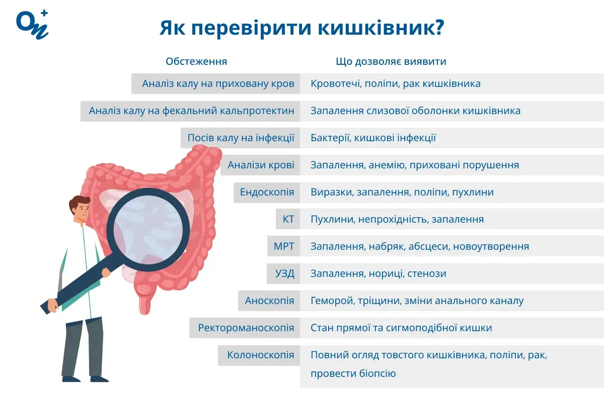 Як перевірити кишківник?