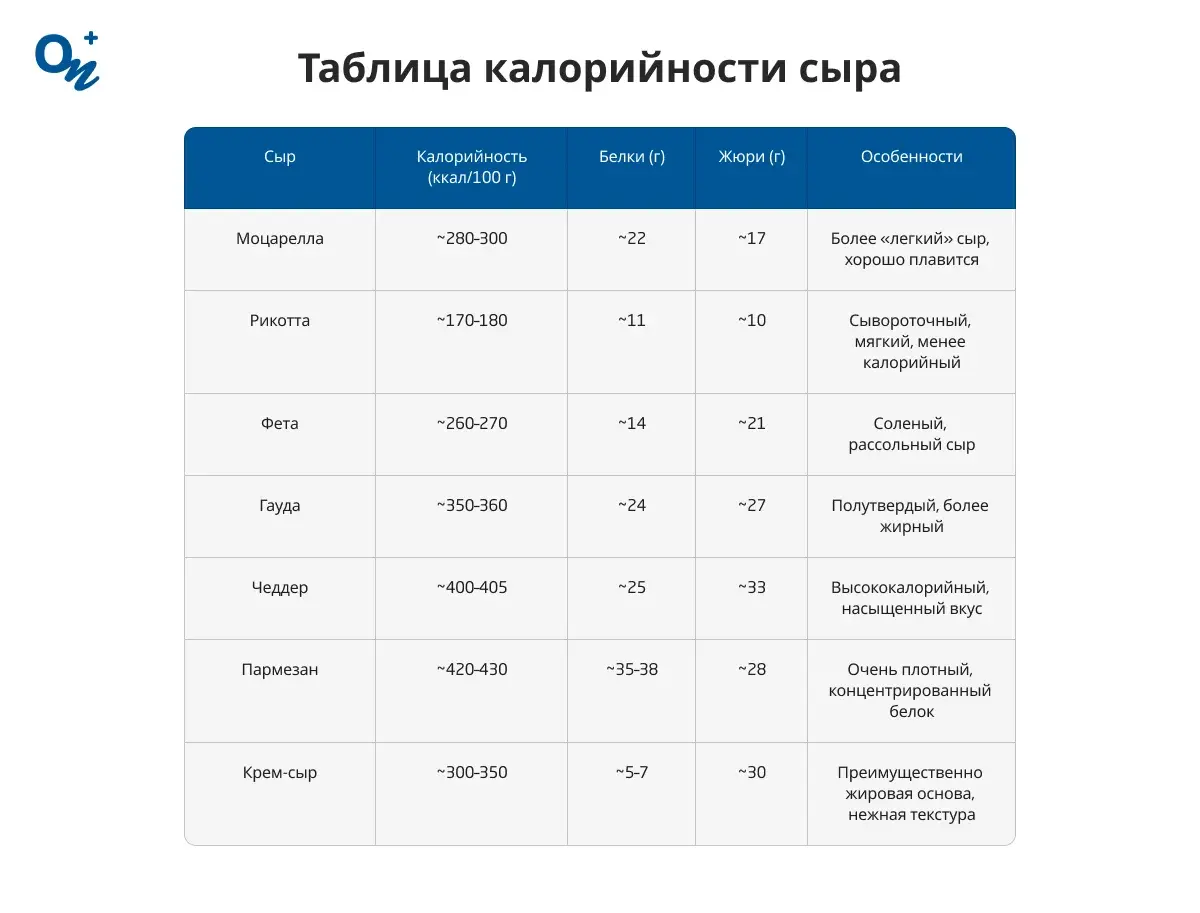 Таблица калорийности сыра