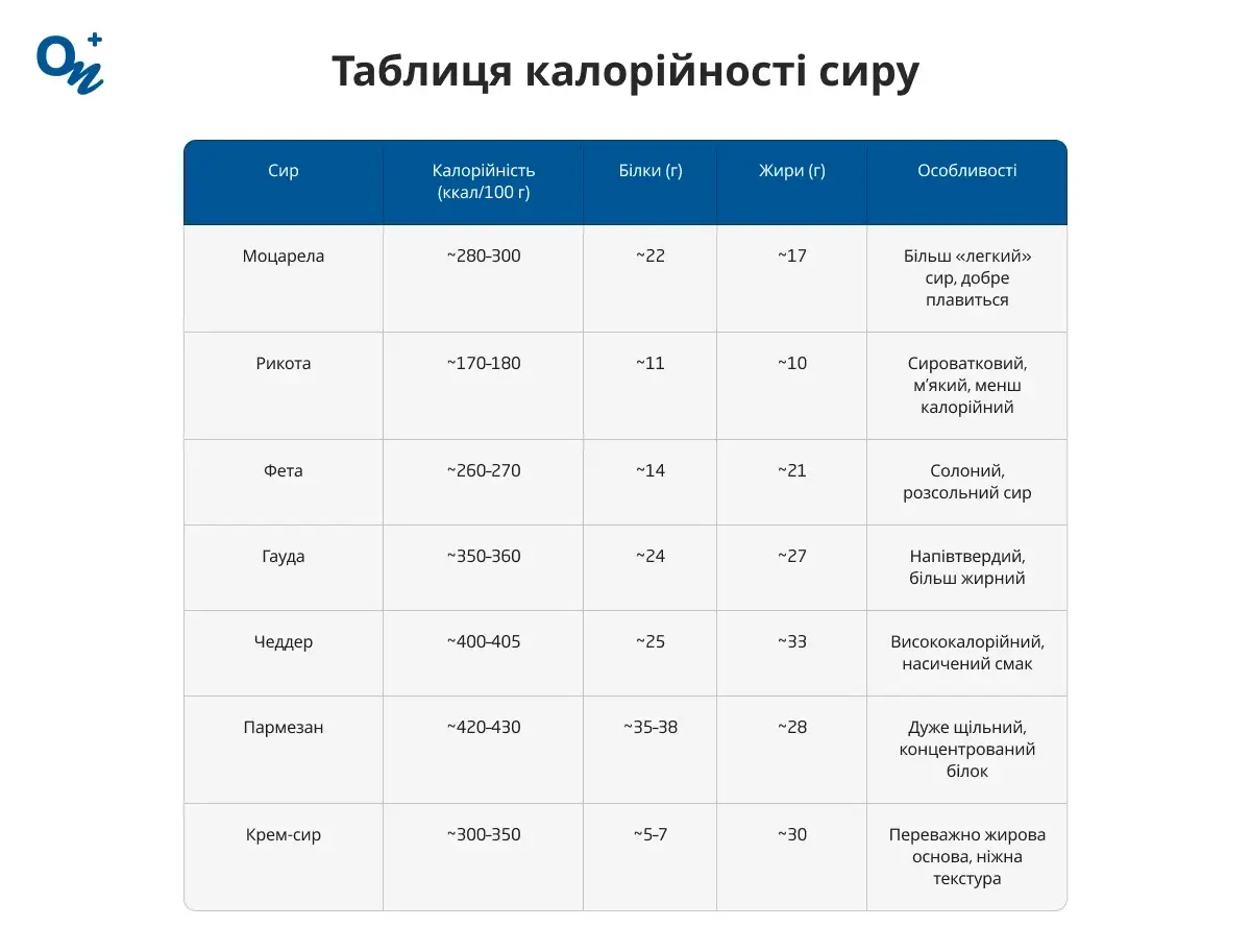Таблиця калорійності сиру