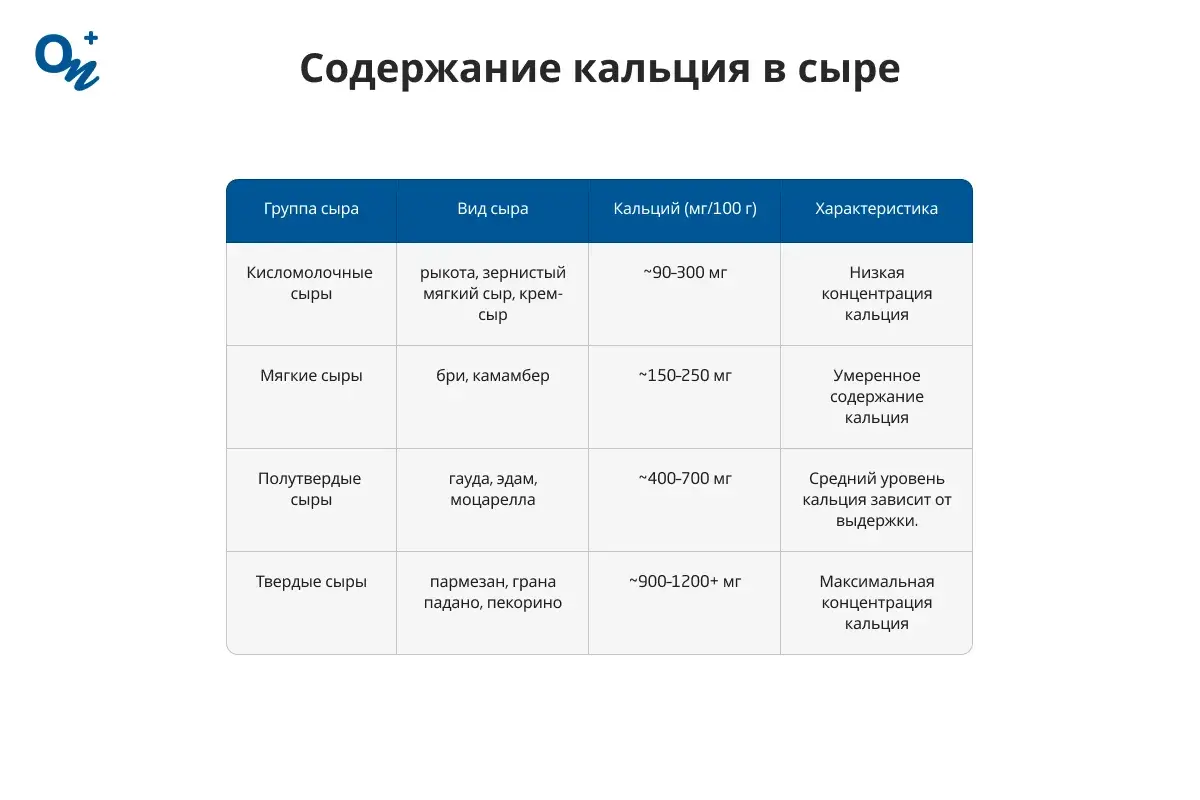 Содержание кальция в сыре