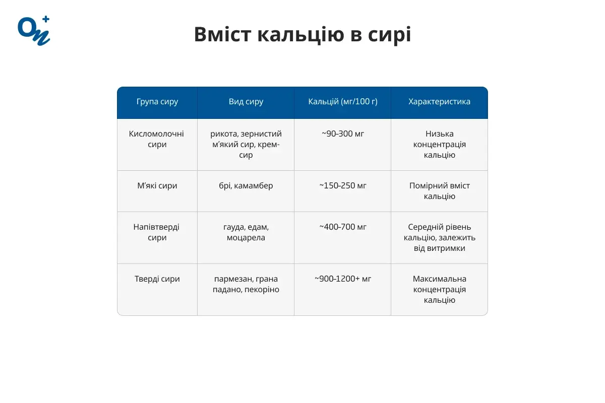Вміст кальцію в сирі