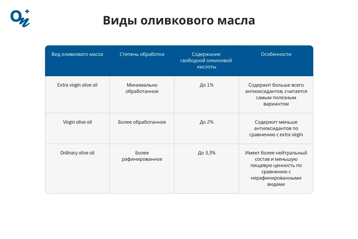 Виды оливкового масла