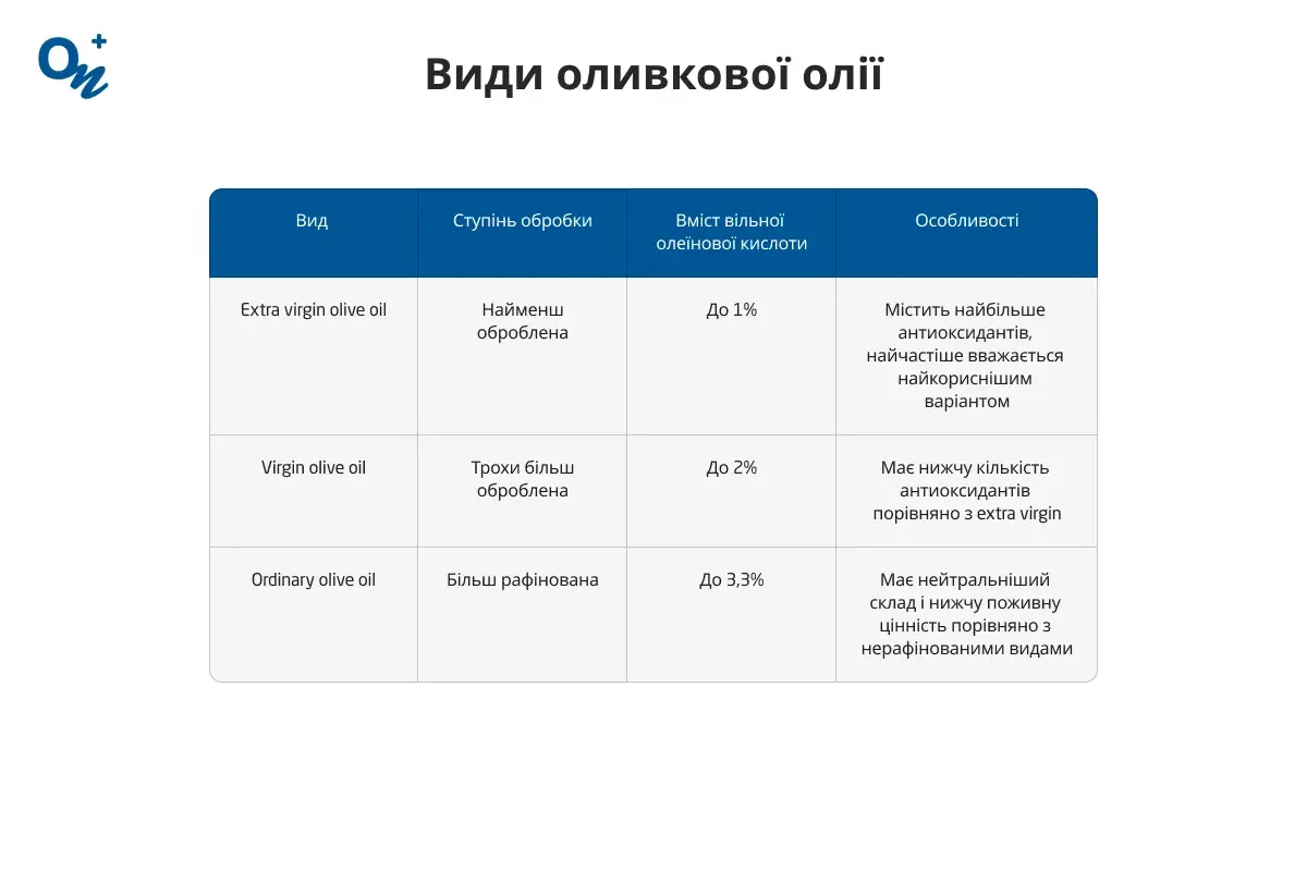 Види оливкової олії