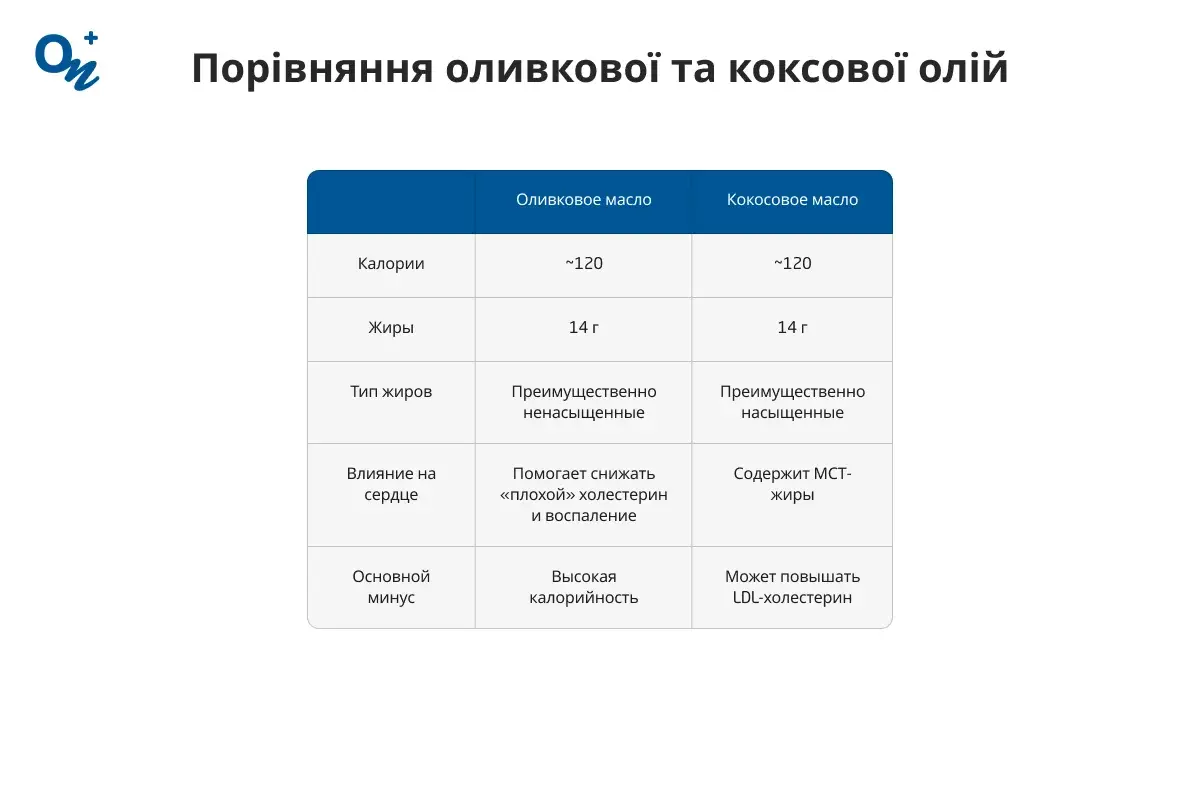 Порівняння оливкової та коксової олій