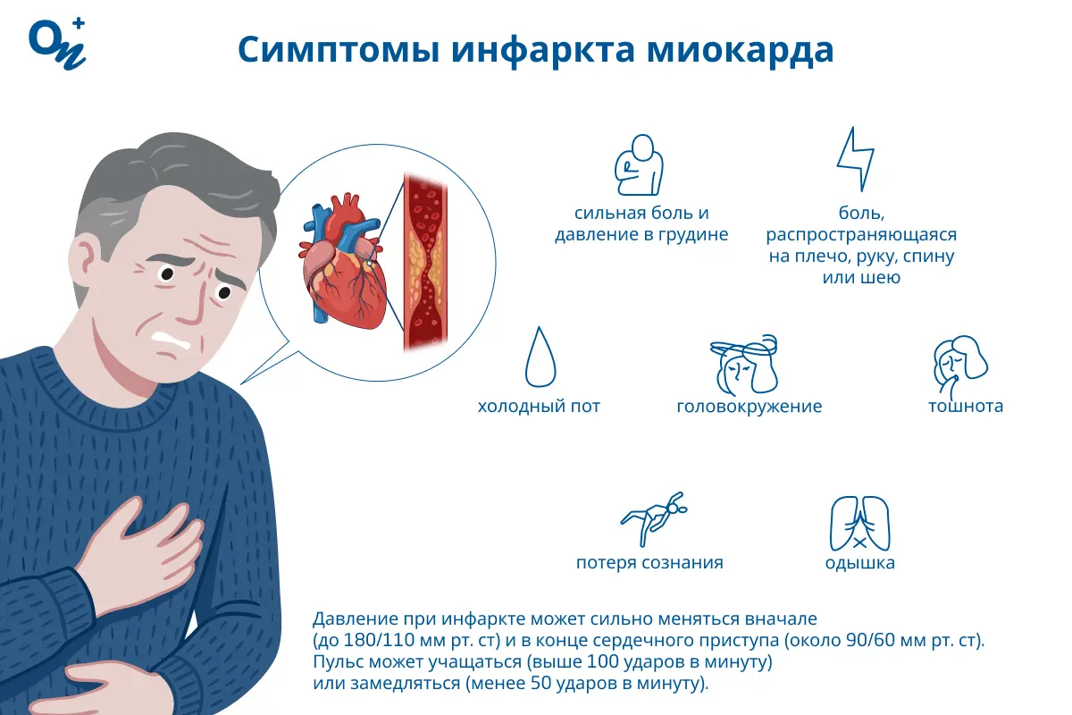 Симптомы инфаркта миокарда