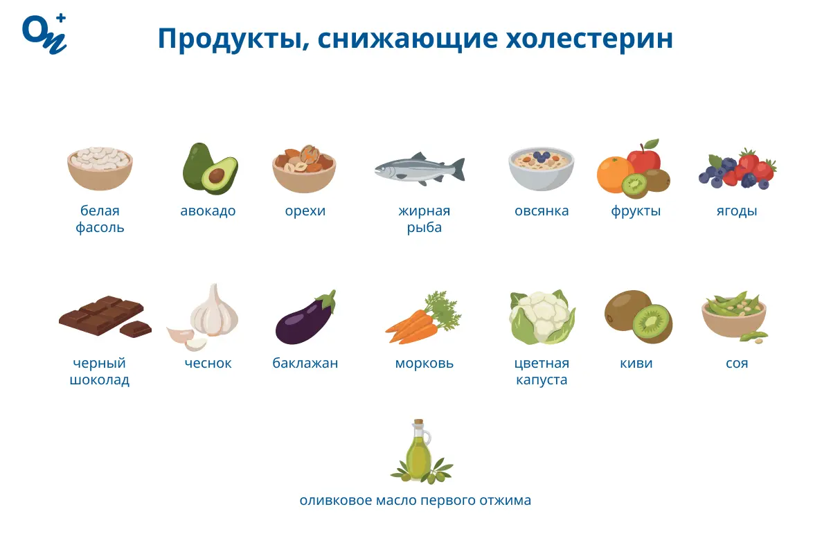 Продукты, снижающие холестерин