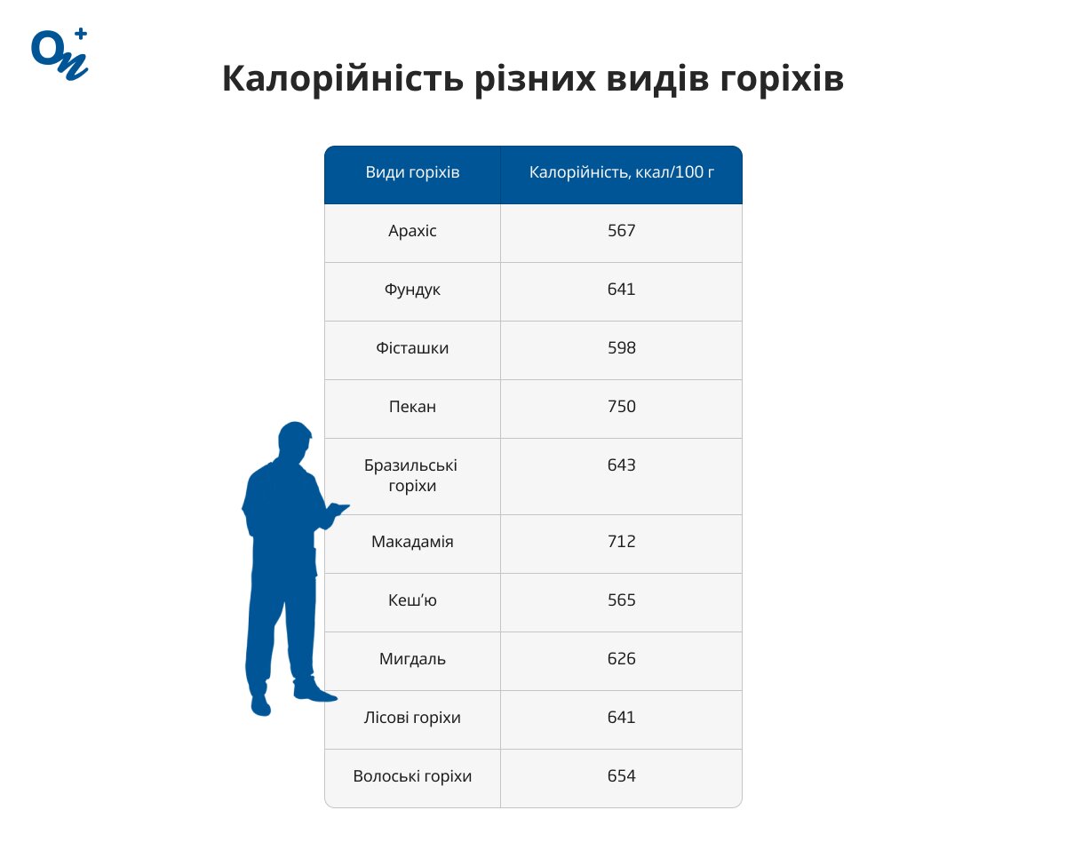 Таблиця калорійності горіхів