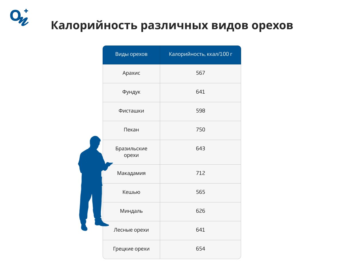 Таблица калорийности орехов