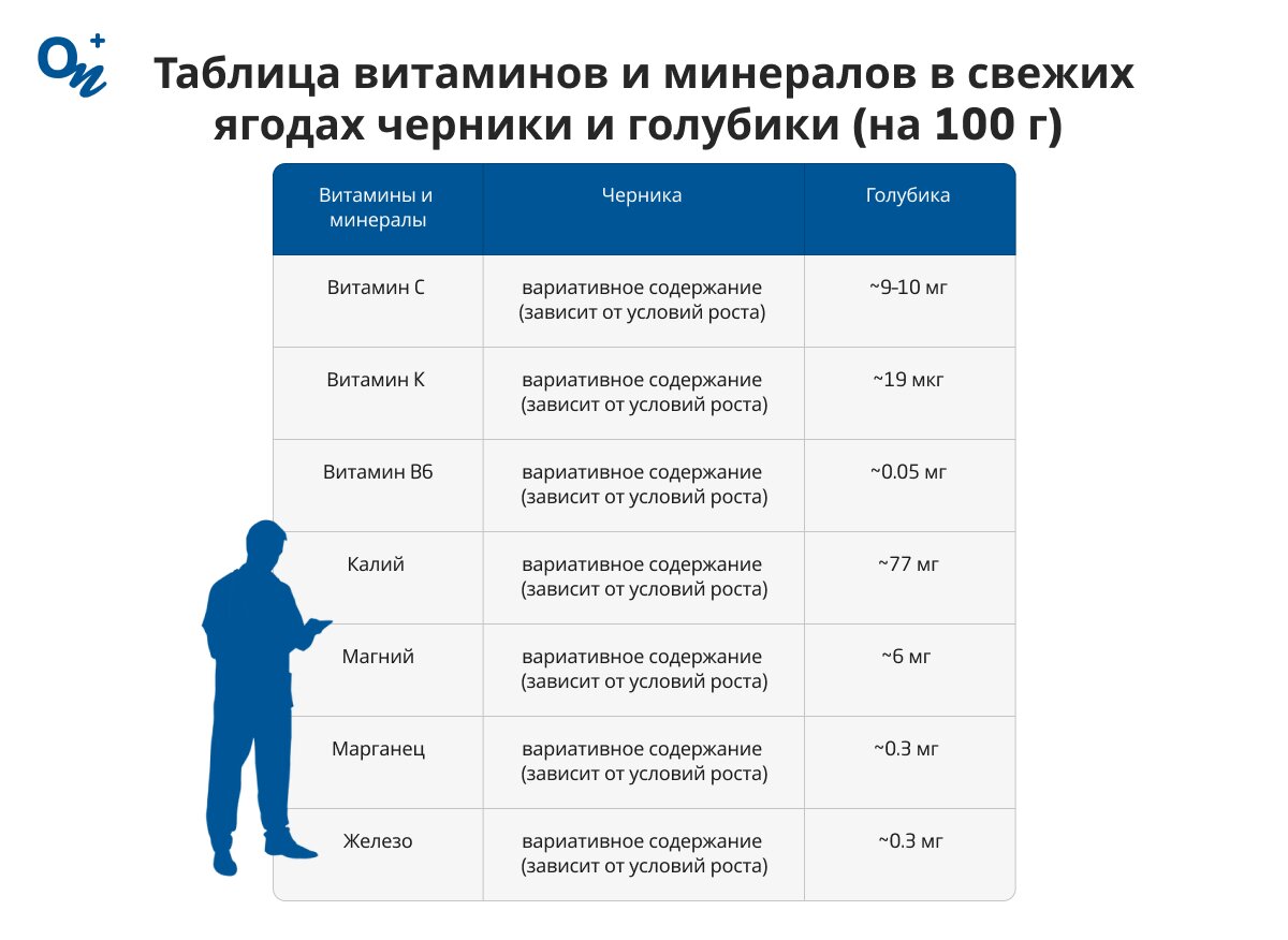 Какие витамины и минералы содержатся в чернике и голубике?