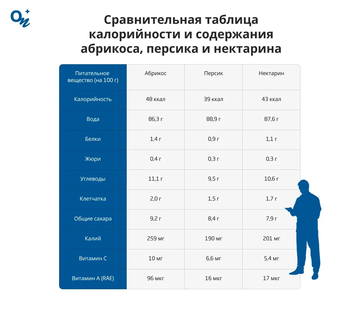 Сравнительная таблица калорийности и содержания абрикоса, персика и нектарина