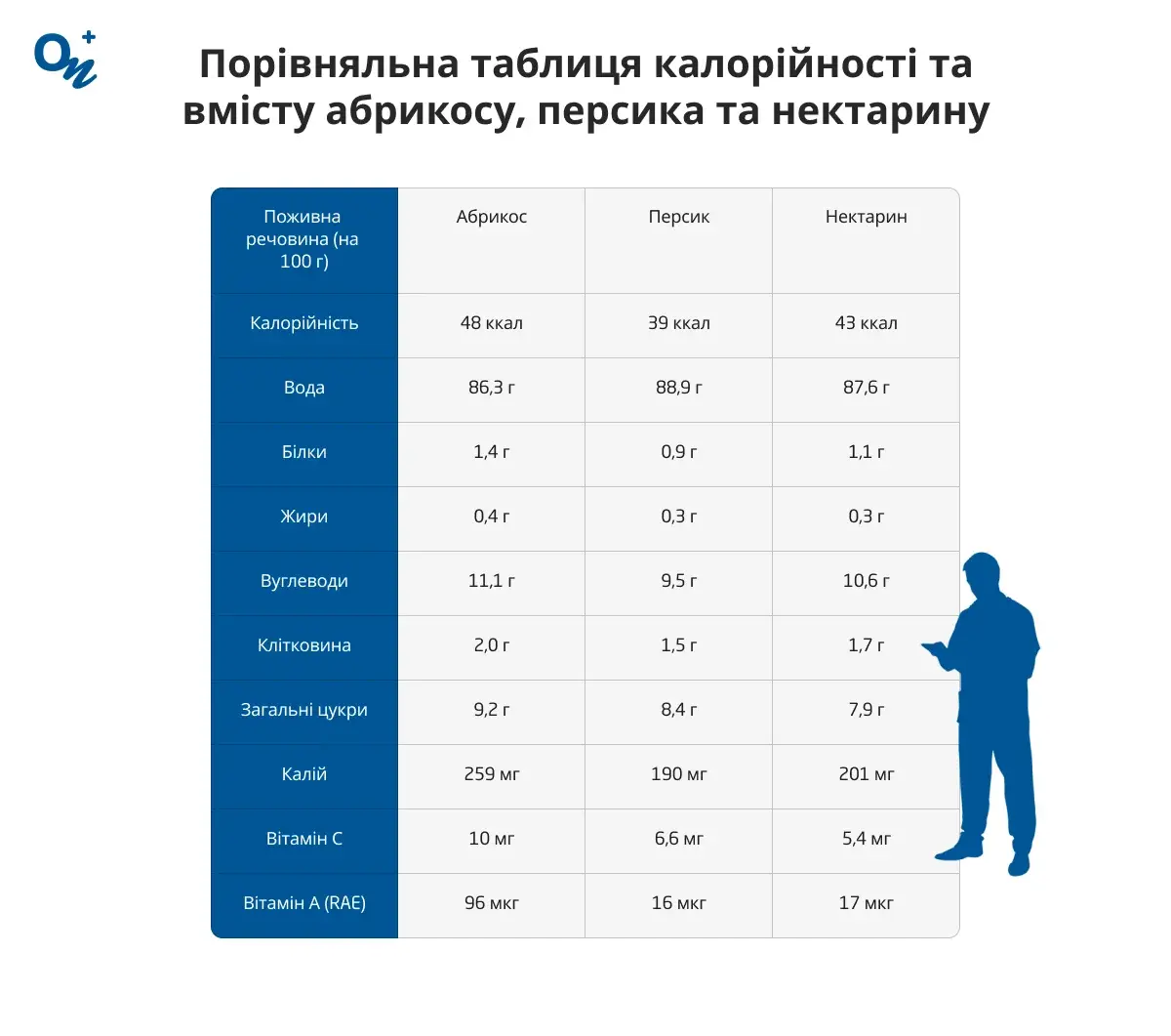 Порівняльна таблиця калорійності та вмісту абрикосу, персика та нектарину