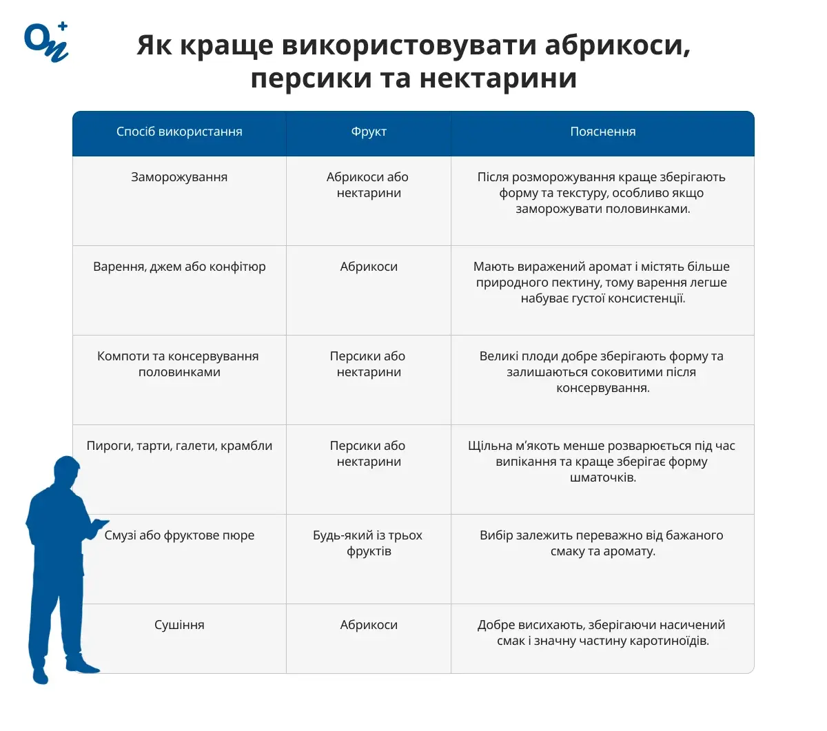 Як краще використовувати абрикоси, персики та нектарини