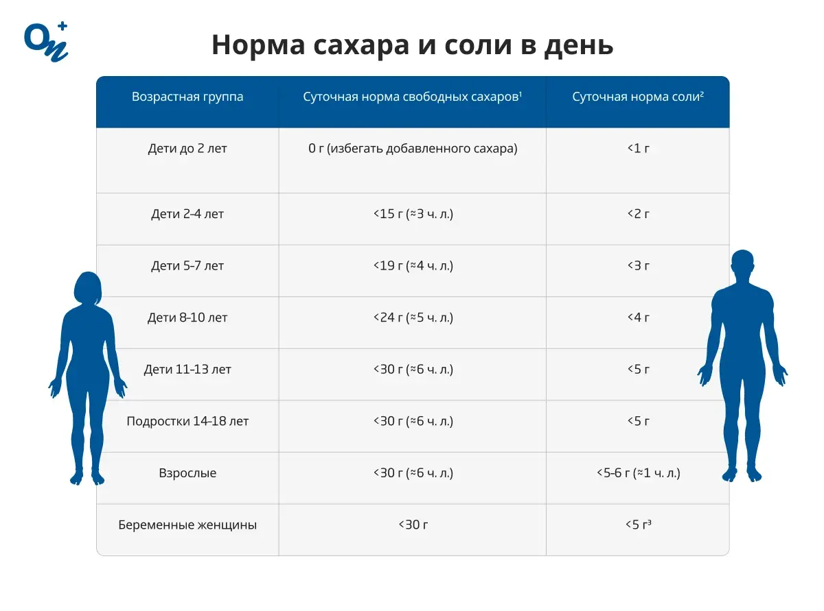 Норма сахара и соли в день