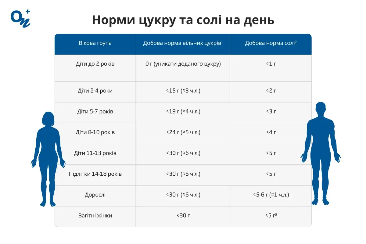 Норми цукру та солі на день