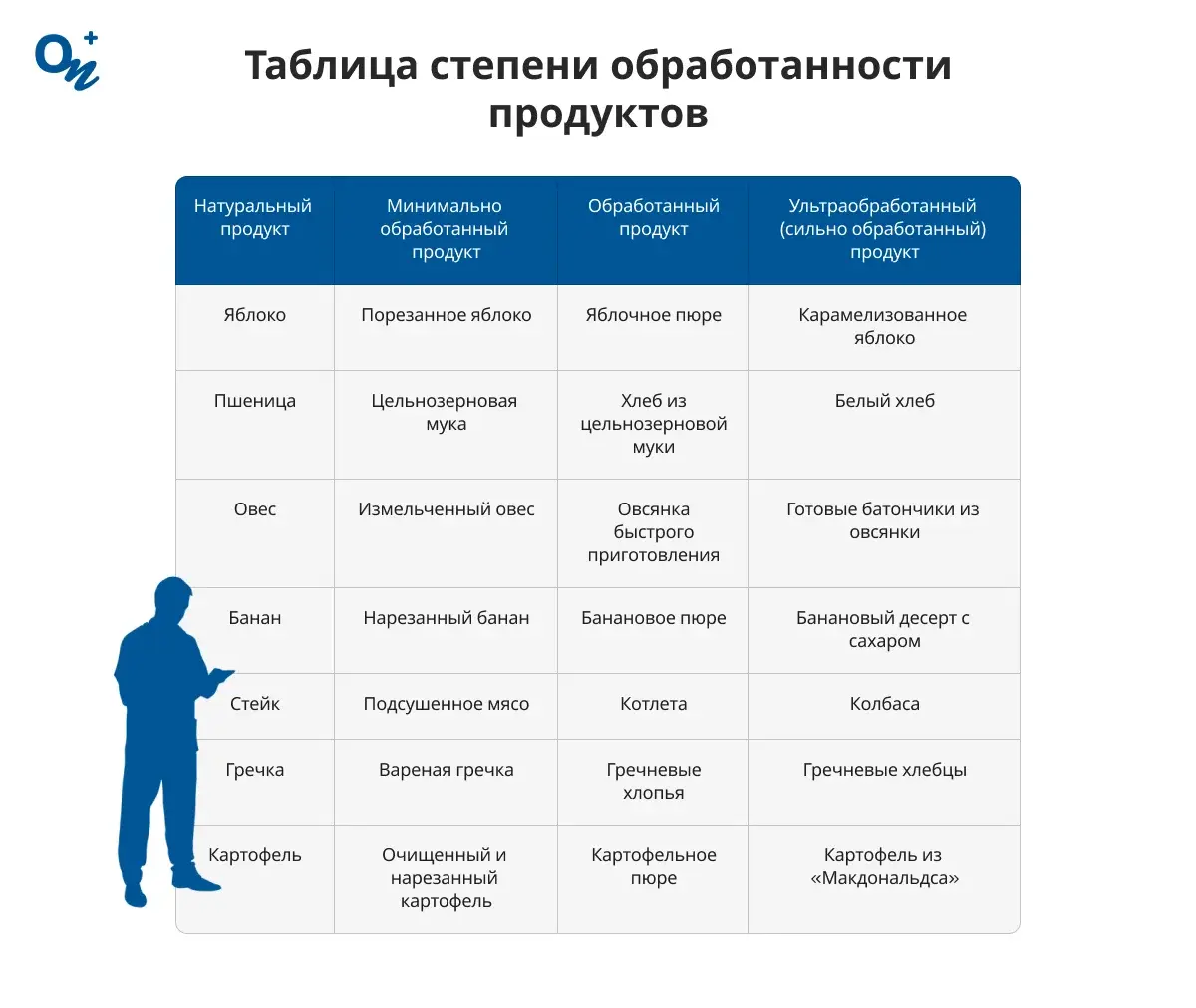 Таблица степени обработанности продуктов