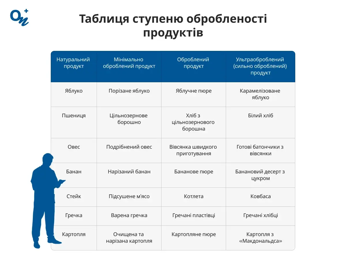 Таблиця ступеню обробленості продуктів