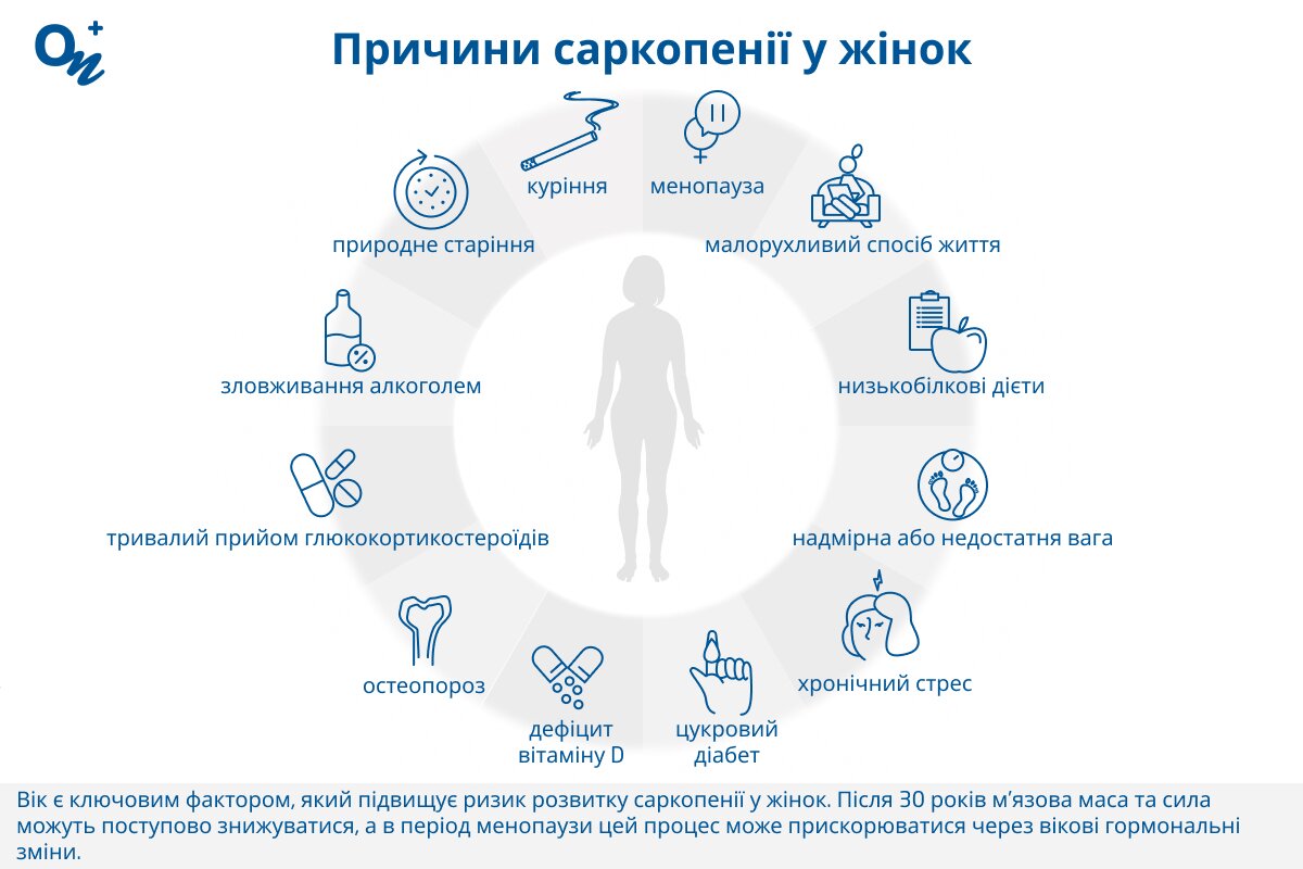 Чому розвивається саркопенія у жінок?