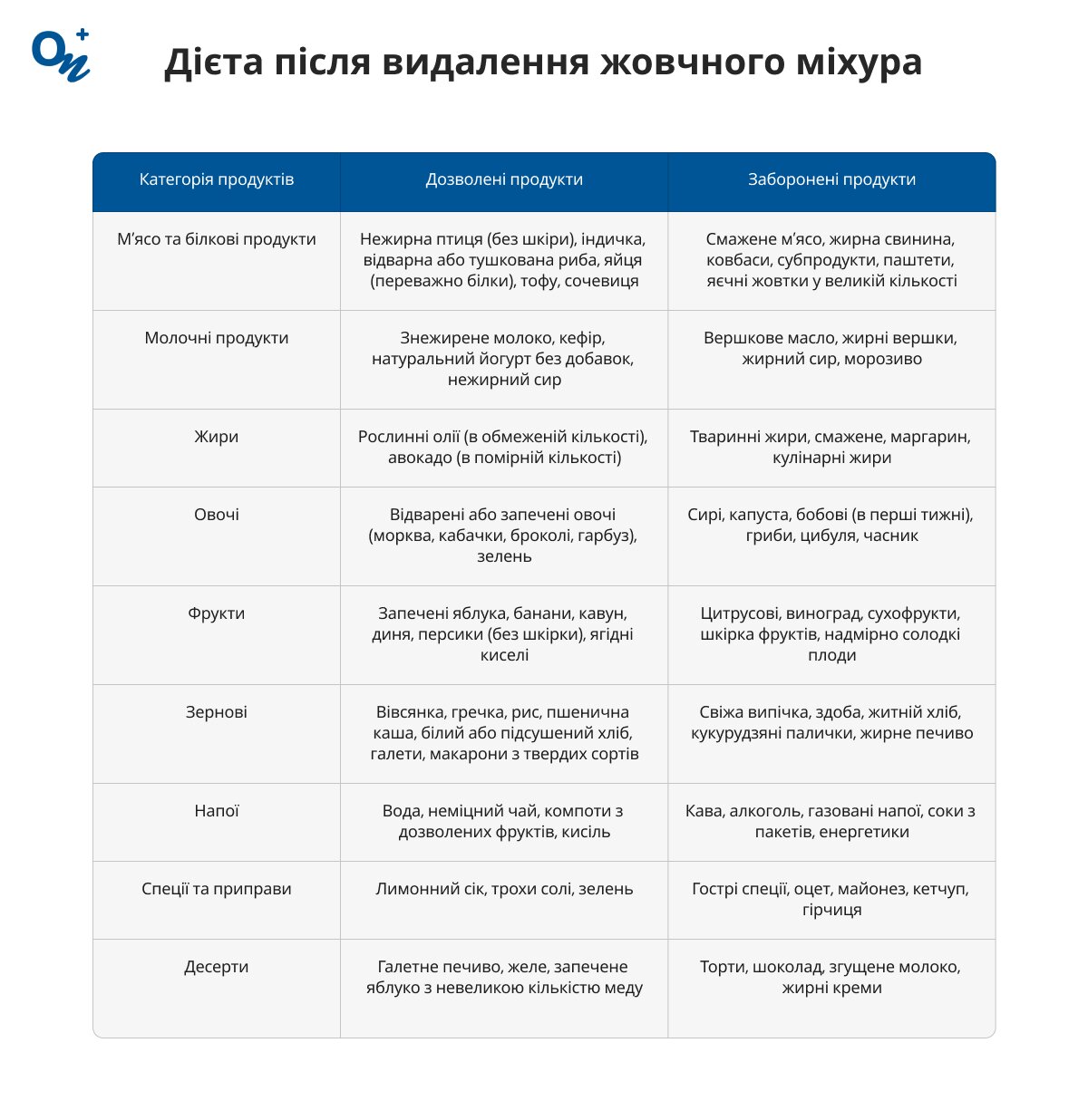 Дієта після видалення жовчного міхура