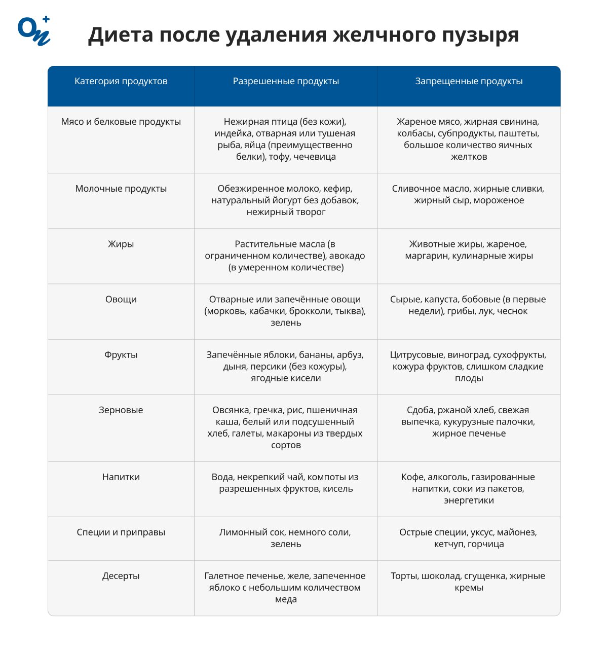 Диета после удаления желчного пузыря
