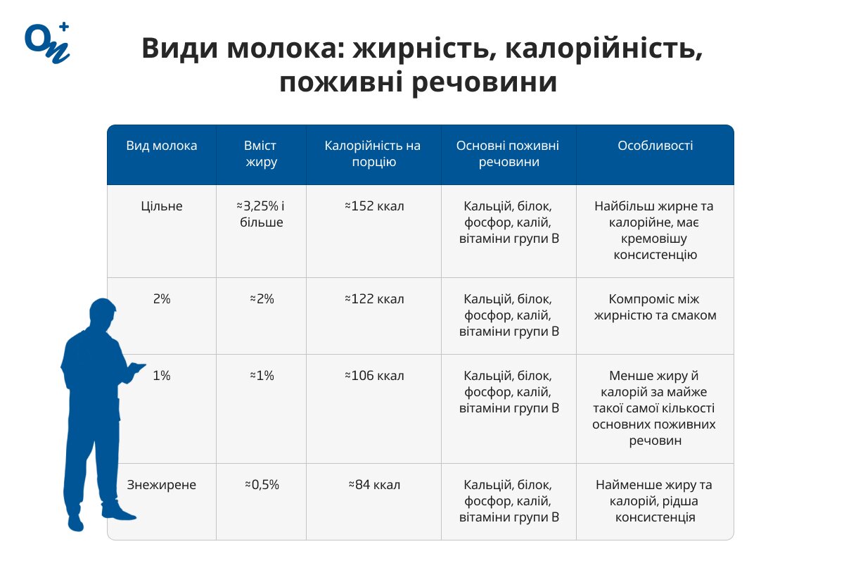 Види молока
