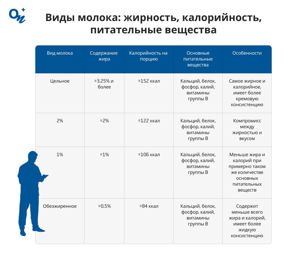 Виды молока