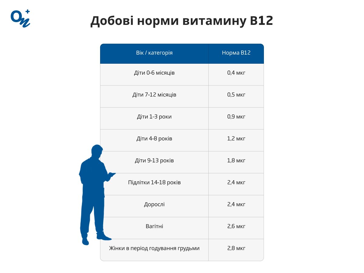 Добові норми вітаміну В12