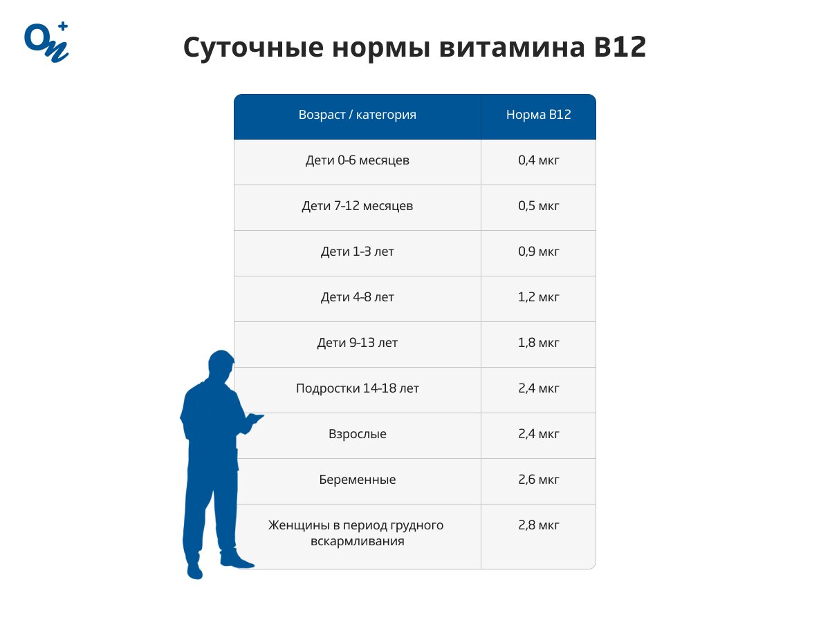 Суточные нормы витамина В12