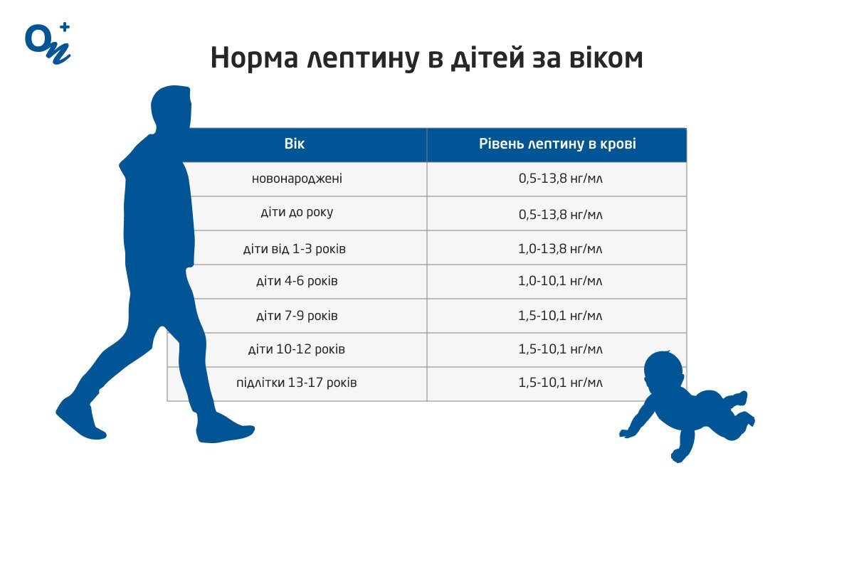 Таблиця норми лептину у дітей за віком